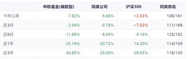 两年亏损1230亿，管理费收走90亿，不止葛兰遭热议，中欧基金股混规模缩水44%