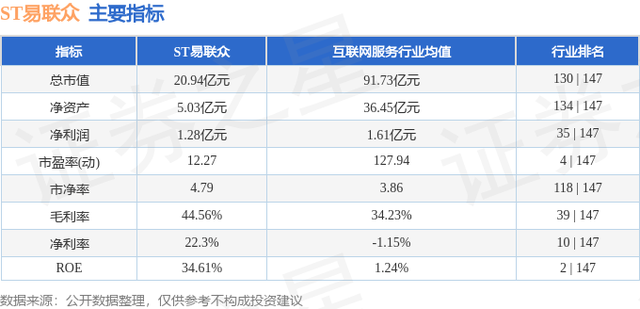 ST易联众（300096）3月29日主力资金净卖出212.56万元