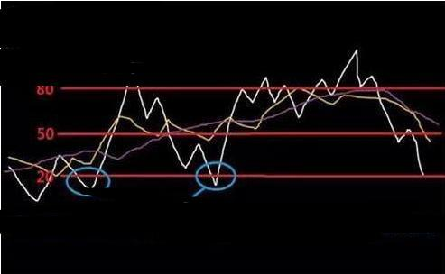 黄金不败指标组合：“MACD+KDJ+RSI+DMI”真正的高手都在用，简单实用