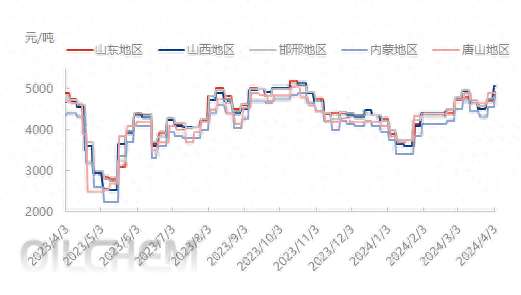 2024年高温煤焦油市场清明节后预测