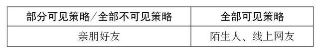 断联与再联：社交媒体可见性调整与自我形象管理