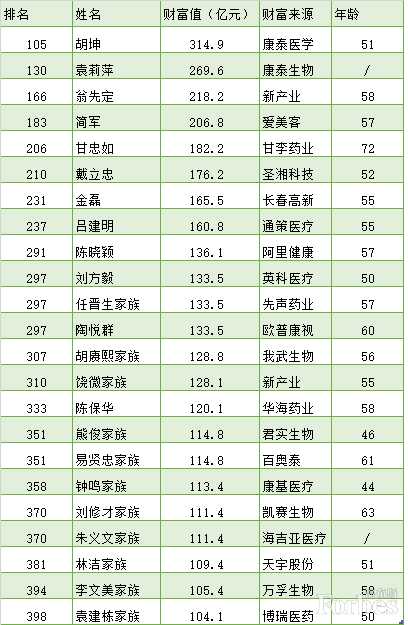 中国最新富豪榜发布，首富4377.2亿元