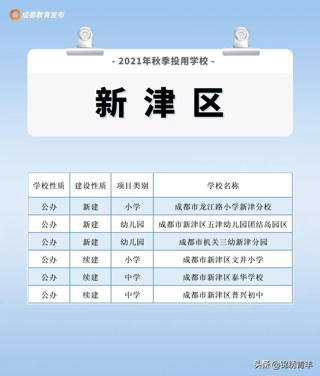 成都213所新建学校投用！看看你家附近有吗？