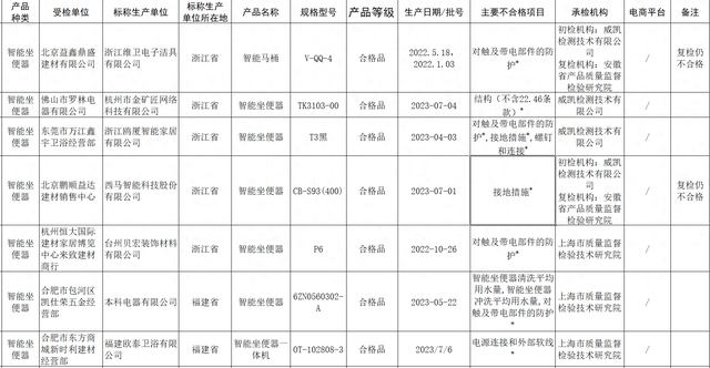 7批次智能坐便器抽查不合格，其中2批次复检仍不合格