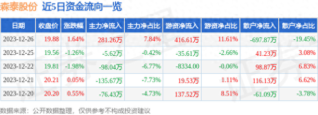 森泰股份（301429）12月26日主力资金净买入281.26万元