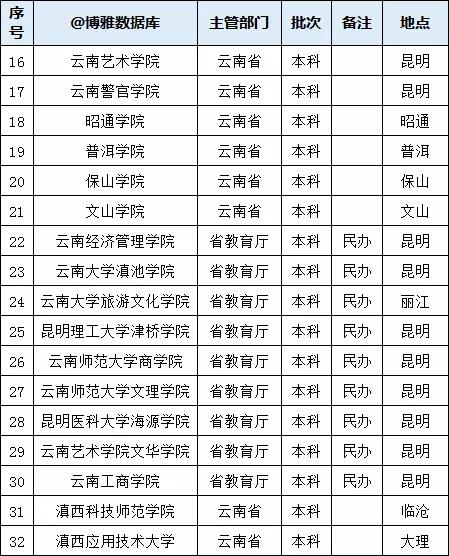 云南省高校名单大全（2020版）