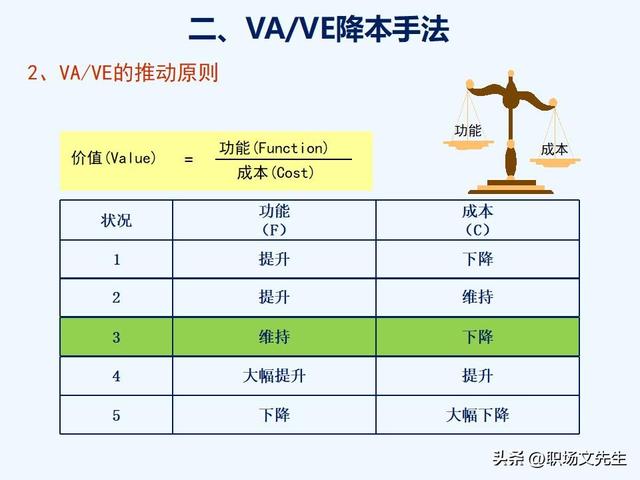 VAVE降本手法，如何推动降本，提高降本意识，提高成本管理水平