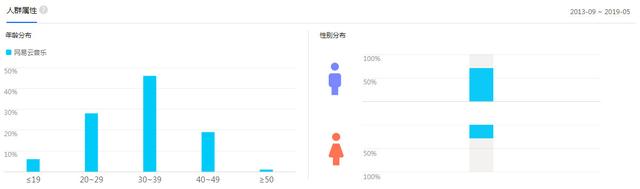 网易云音乐产品体验分析报告：企图用音乐的力量捕获你