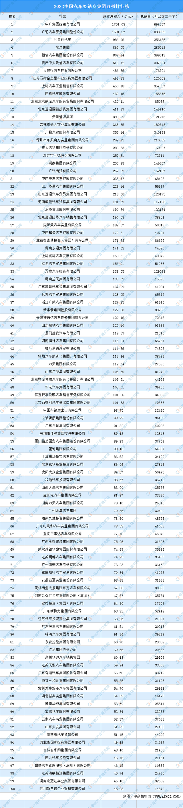 2022中国汽车经销商集团百强排行榜