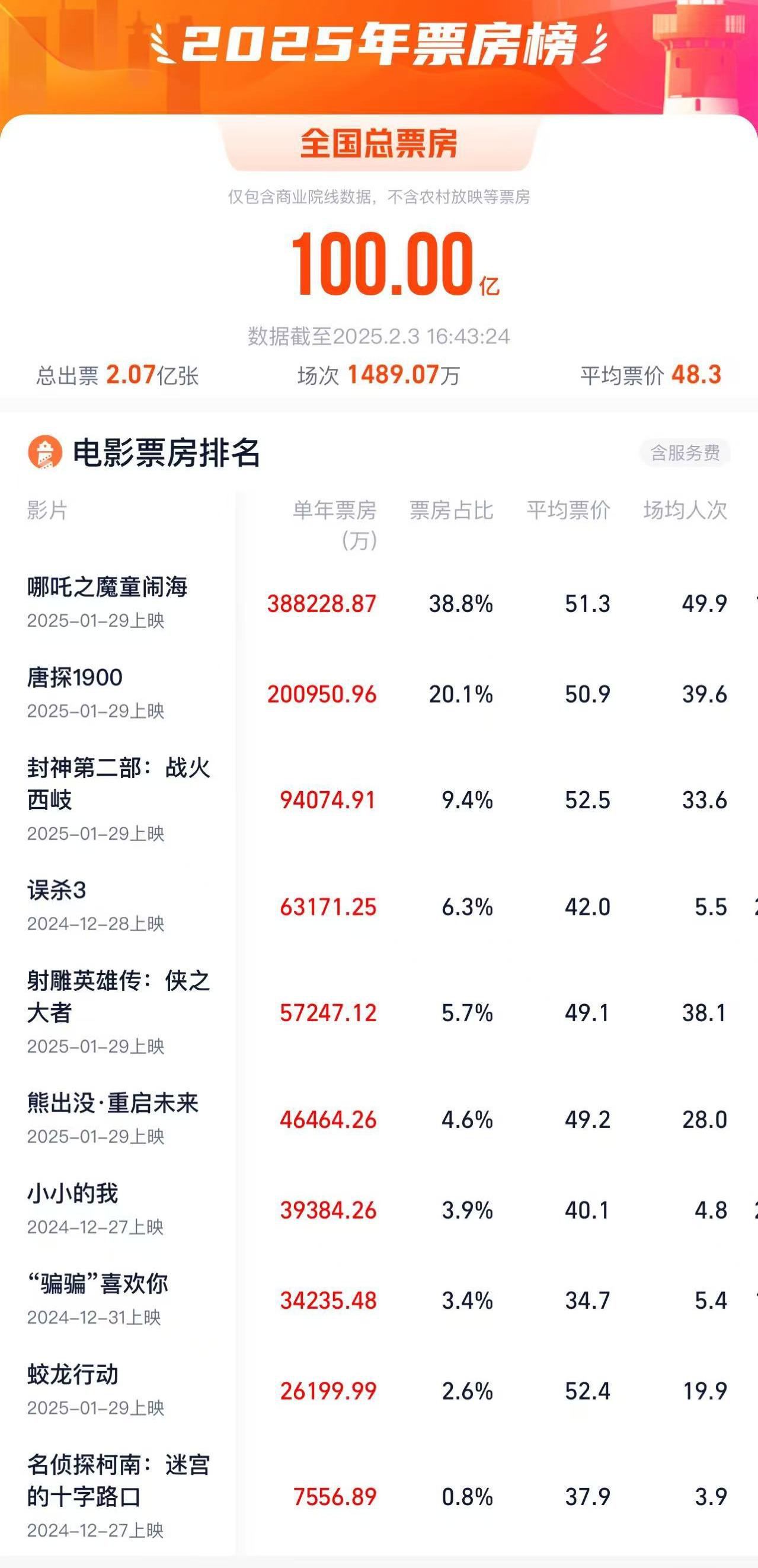 2025年度电影票房破百亿！你看了哪部？