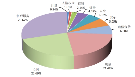 2024年全国消协组织共受理消费者投诉1761886件，比上年增长32.62%