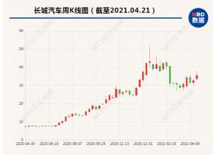 长城汽车解禁(造富神话再现：长城汽车首期限制性股票解禁 浮盈超7倍、副总“豪赚”6200万)