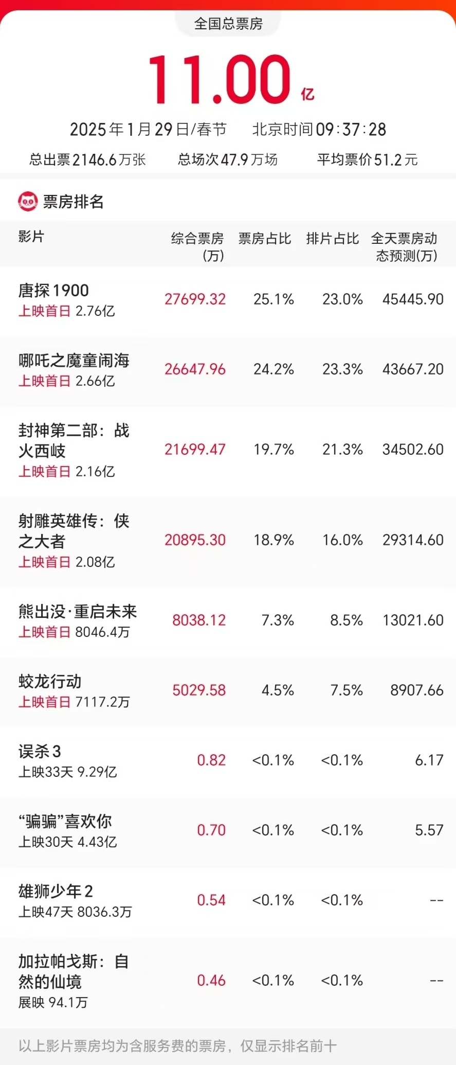 六部新片齐上映！2025大年初一电影总票房破11亿