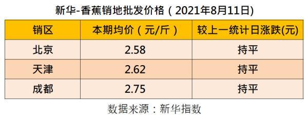 国内香蕉产销行情环比下跌