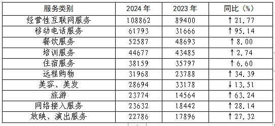 2024年全国消协组织共受理消费者投诉1761886件，比上年增长32.62%