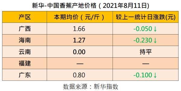 国内香蕉产销行情环比下跌