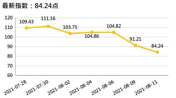 国内香蕉产销行情环比下跌