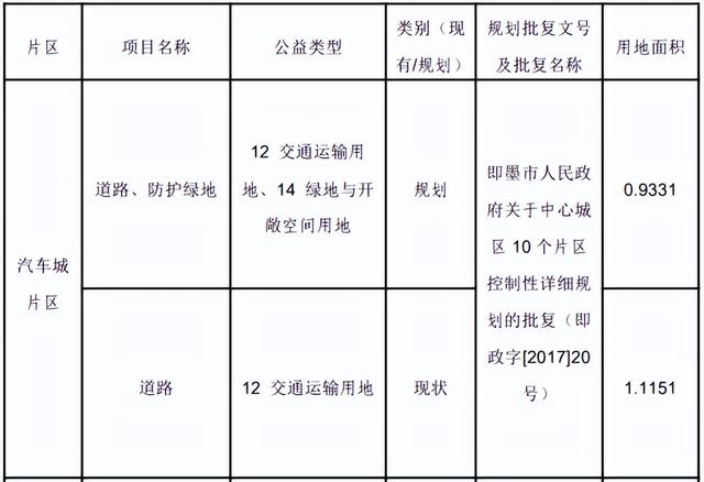 即墨区土地征收成片开发方案及总体规划——汽车城片区