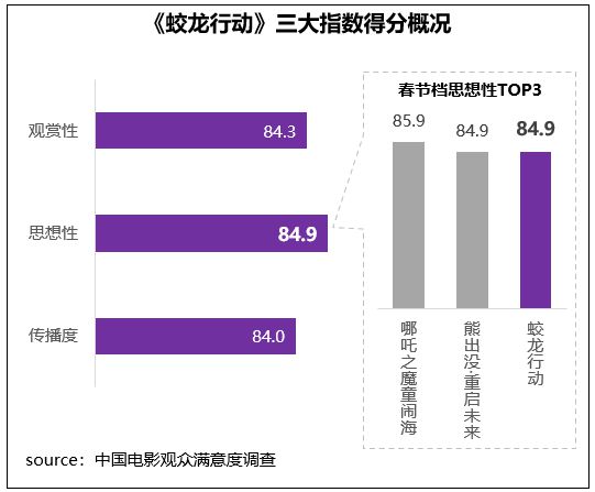 观众满意度调查发布！六部高满意度佳作共掀春节观影热潮