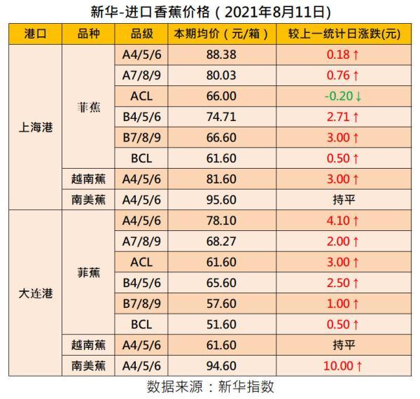 国内香蕉产销行情环比下跌