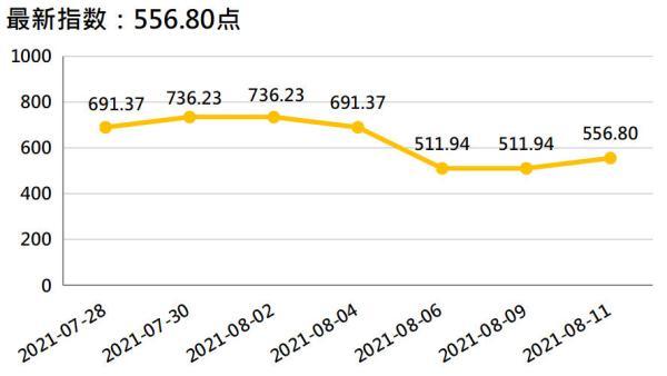 国内香蕉产销行情环比下跌