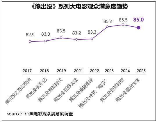 观众满意度调查发布！六部高满意度佳作共掀春节观影热潮