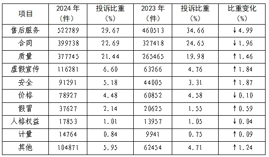 2024年全国消协组织共受理消费者投诉1761886件，比上年增长32.62%