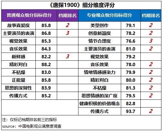 观众满意度调查发布！六部高满意度佳作共掀春节观影热潮