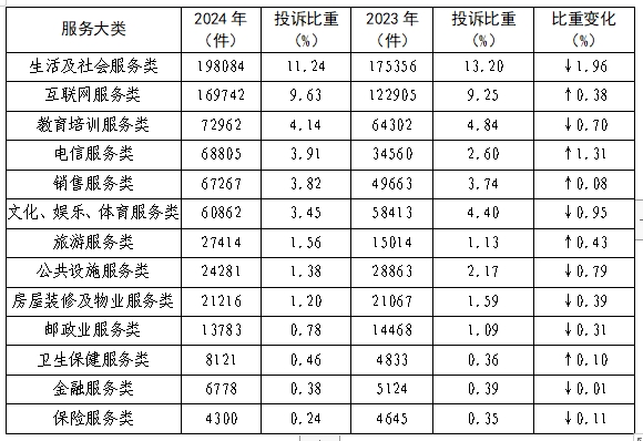 2024年全国消协组织共受理消费者投诉1761886件，比上年增长32.62%