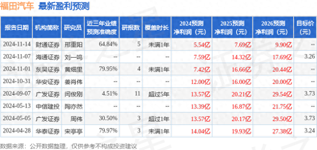 福田汽车：1月26日接受机构调研，包括知名机构淡水泉，银叶投资的多家机构参与