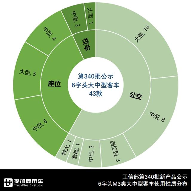 大中型客车60款，非公交新品势头足，带您看新年开篇版客车公告