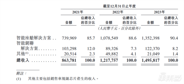 雷军又收获一个IPO！产品200多款车都在用，半年新增17个定点