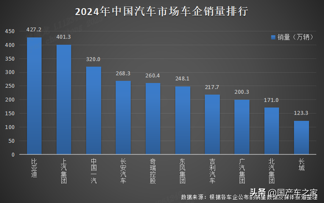 比亚迪 2024 年销量横扫全球，稳坐新能源汽车霸主宝座