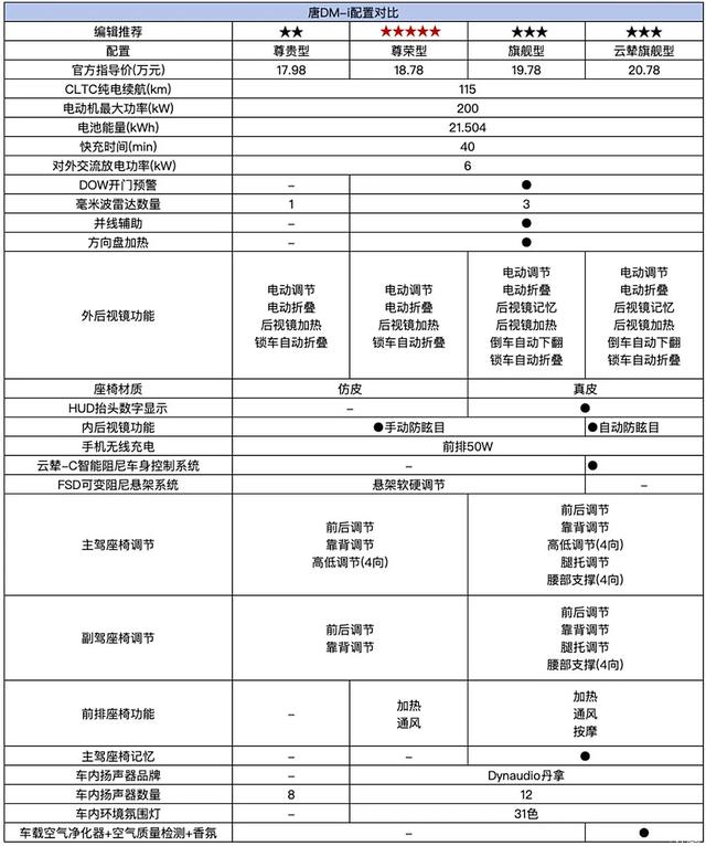 唐新能源：顶配20.78万！比亚迪第五代混动+云辇悬架都有！