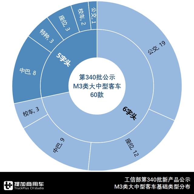 大中型客车60款，非公交新品势头足，带您看新年开篇版客车公告