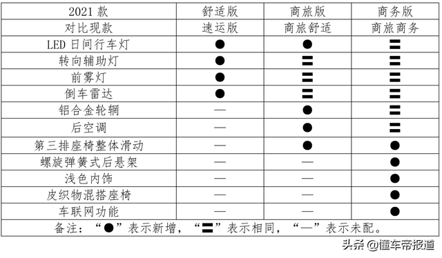 新车｜售10.58万元起，江淮2021款瑞风M4汽油版上市