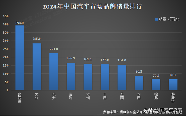 比亚迪 2024 年销量横扫全球，稳坐新能源汽车霸主宝座