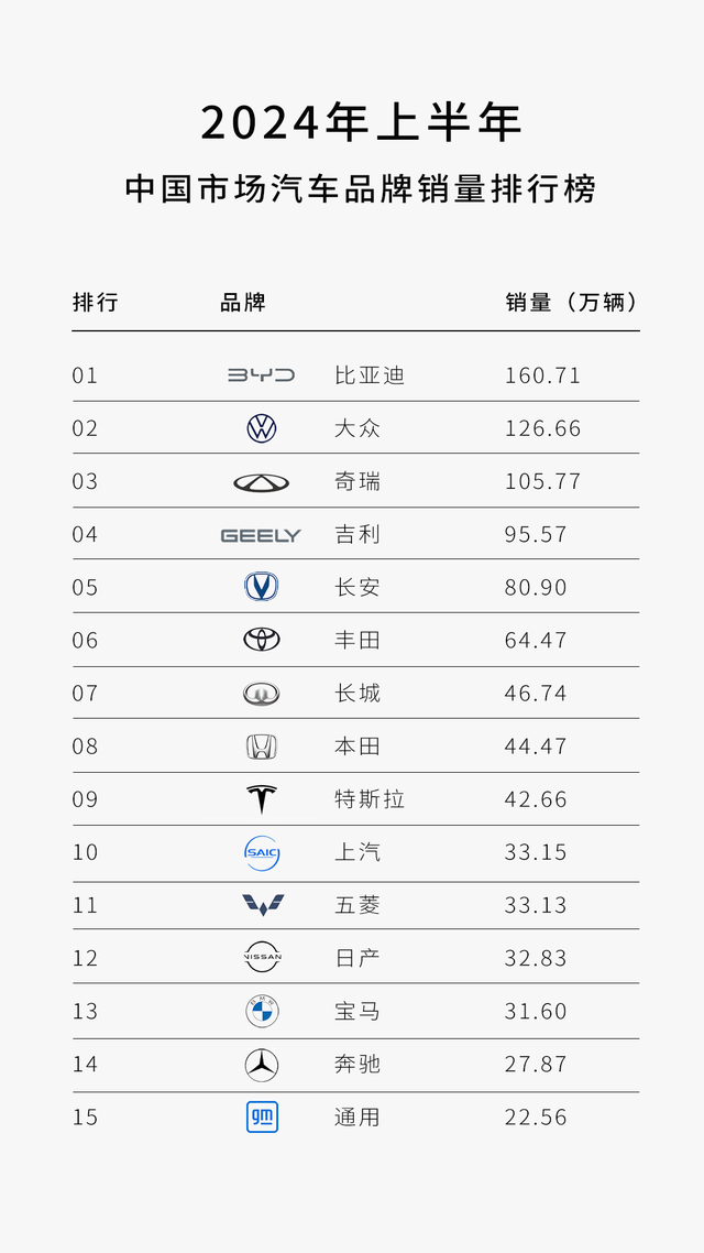 上半年汽车销量前十名，国产占了一半，中国新能源汽车表现突出