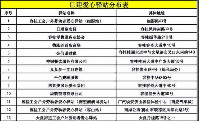 热了渴了累了进来歇歇脚！顺德已建成13个户外劳动者爱心驿站