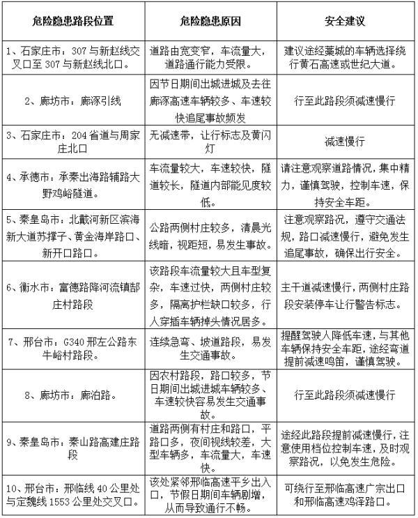 河北省公安厅交管局发布最新预警→