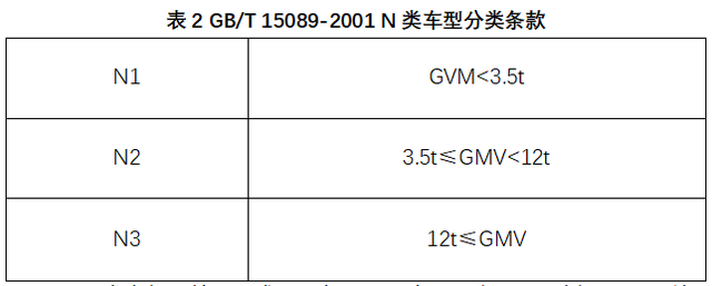 为什么蓝牌车是4495？货车分类标准大盘点