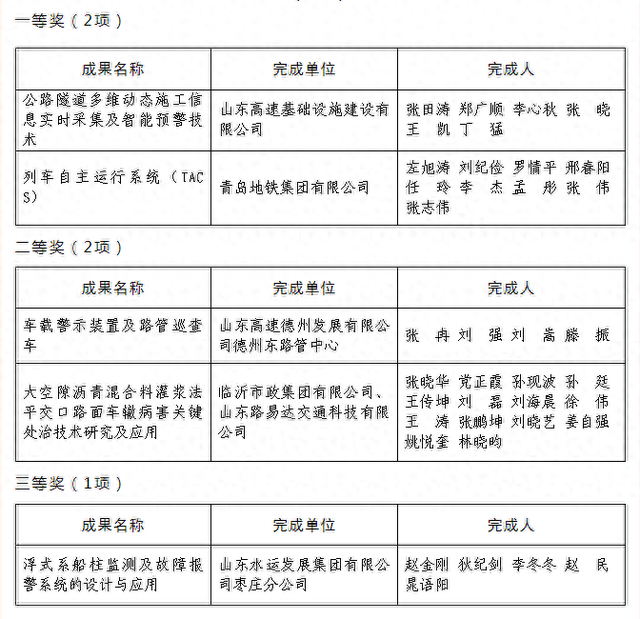 喜报！山东省交通运输行业60个集体和个人获奖