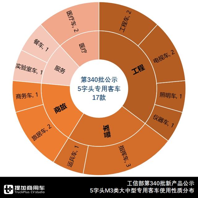 大中型客车60款，非公交新品势头足，带您看新年开篇版客车公告