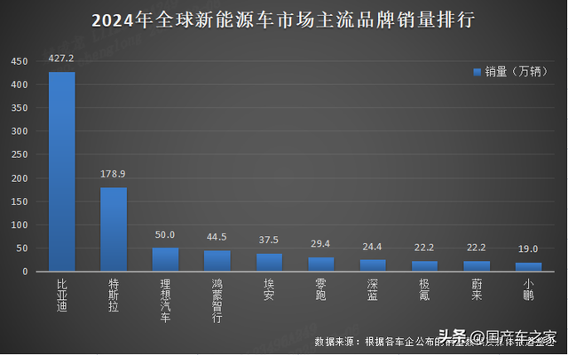 比亚迪 2024 年销量横扫全球，稳坐新能源汽车霸主宝座