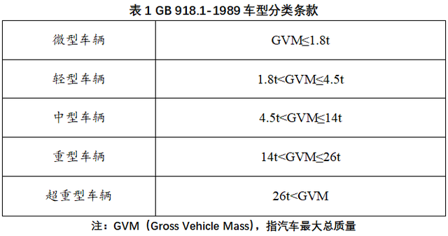 为什么蓝牌车是4495？货车分类标准大盘点