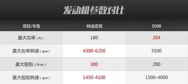 中型SUV颜值代表，柯迪亚克与标致5008究竟该选谁？