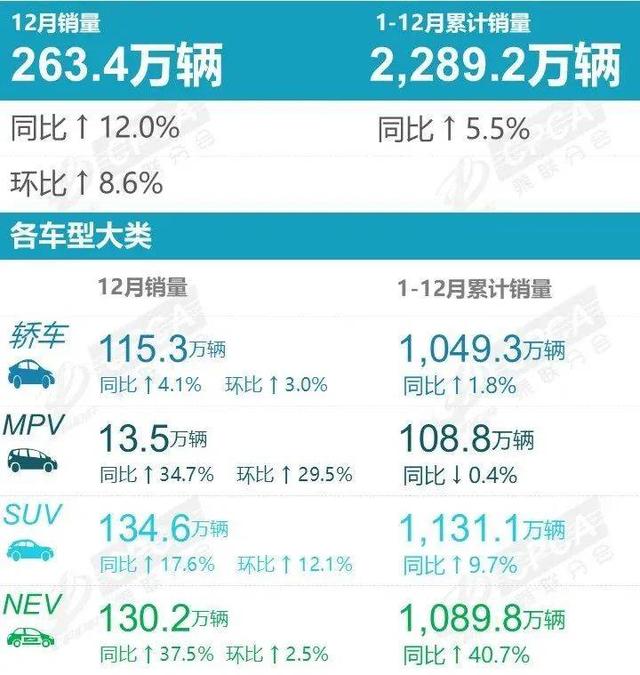 同环比双增长，重庆12月销量超4.9万辆，新能源占比高于行业