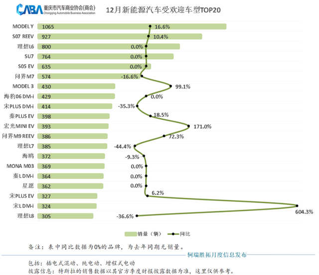 同环比双增长，重庆12月销量超4.9万辆，新能源占比高于行业