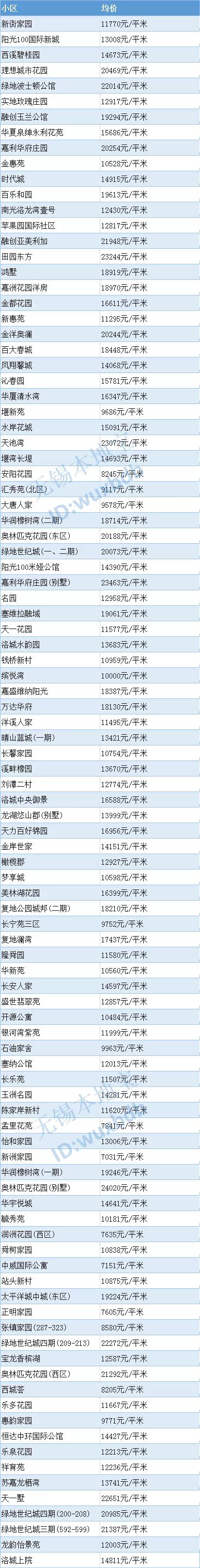 超全！无锡各区最新房价表来了！买不买房都可以看看