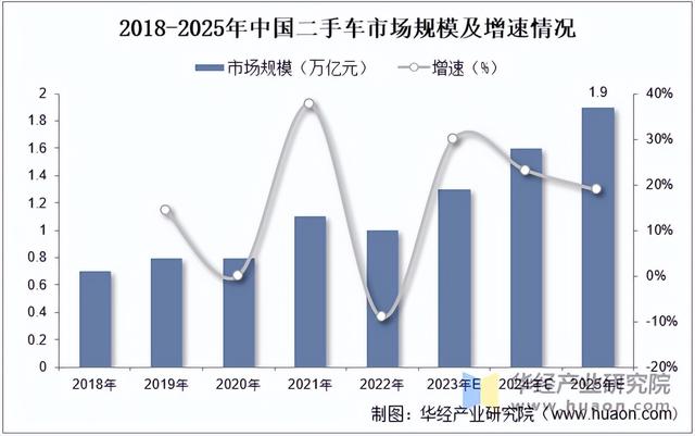 2025年中国汽车后行业分类情况及市场规模